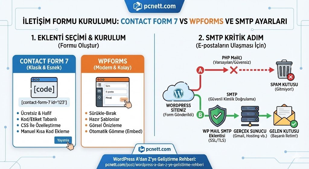 İletişim Formu Kurulumu: Contact Form 7 vs WPForms (SMTP Ayarlarıyla)
