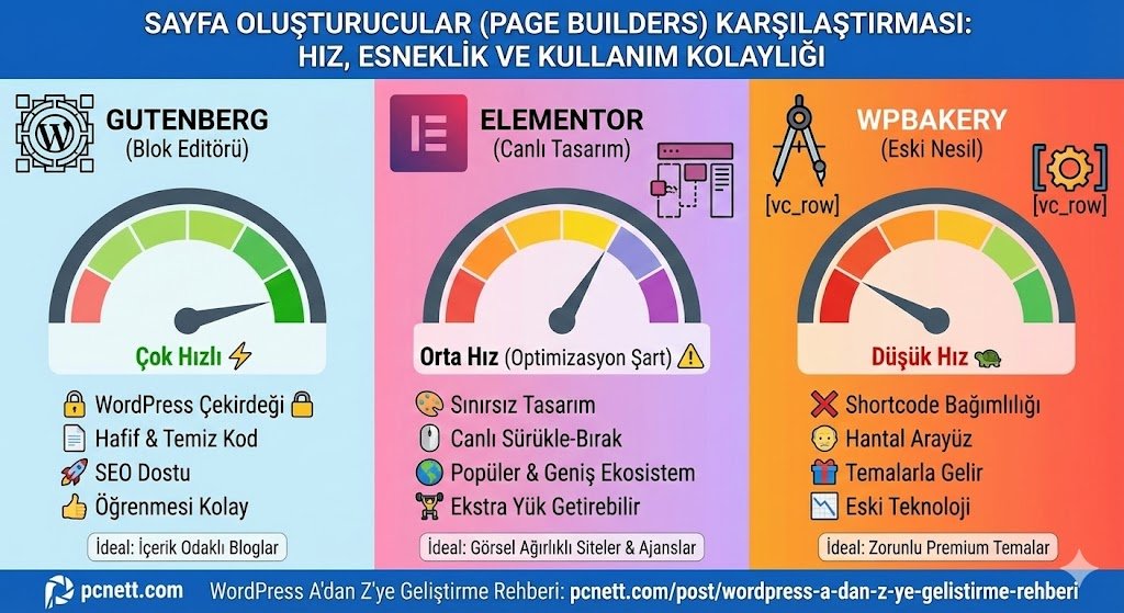 Sayfa Oluşturucular (Page Builders): Elementor, WPBakery ve Gutenberg Karşılaştırması