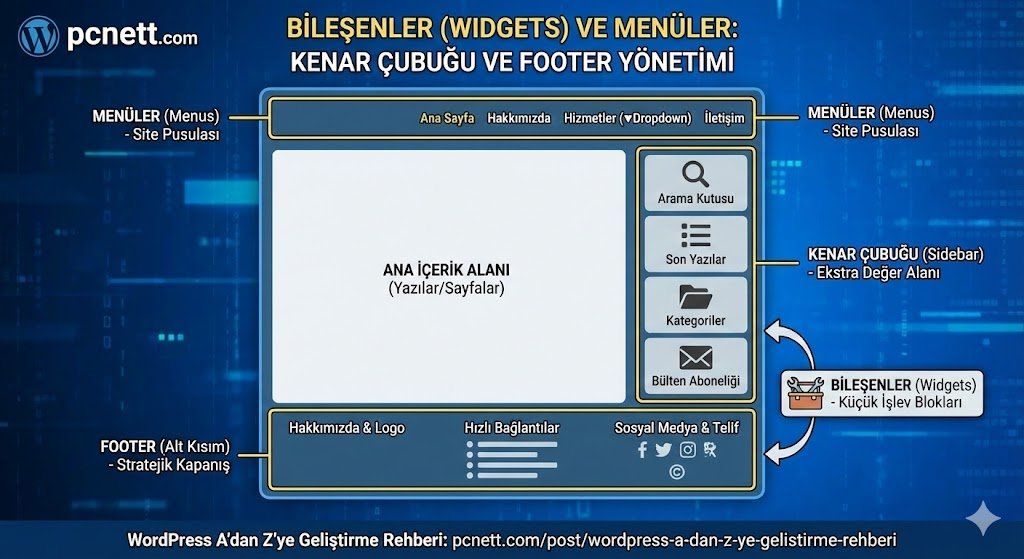 Bileşenler (Widgets) ve Menüler: Kenar Çubuğu (Sidebar) ve Footer Yönetimi