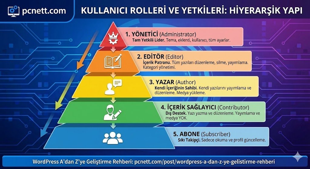 Wordpress Kullanıcı Rolleri ve Yetkileri: Yönetici, Editör, Yazar Arasındaki Farklar