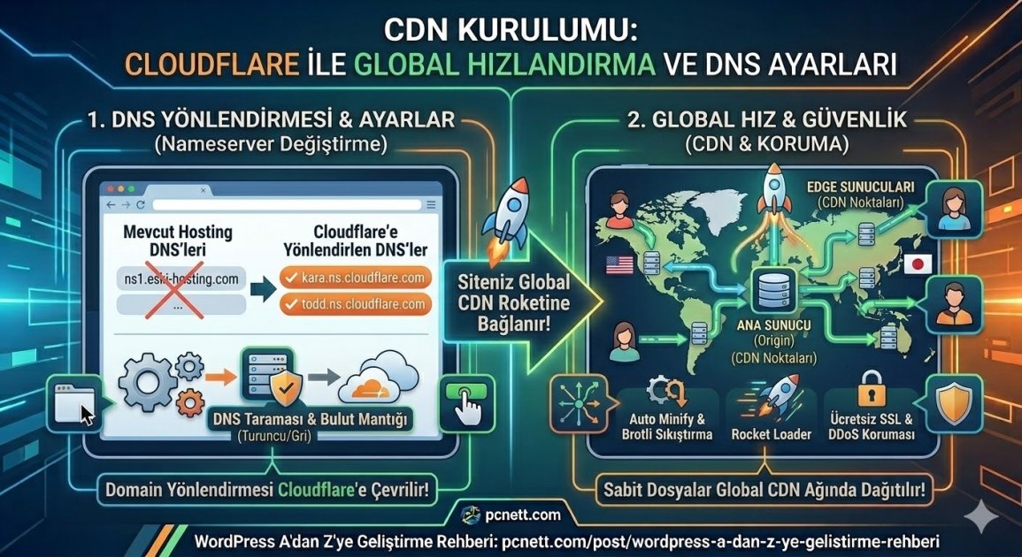 CDN Kurulumu: Cloudflare ile Siteyi Global Hızlandırma ve DNS Ayarları