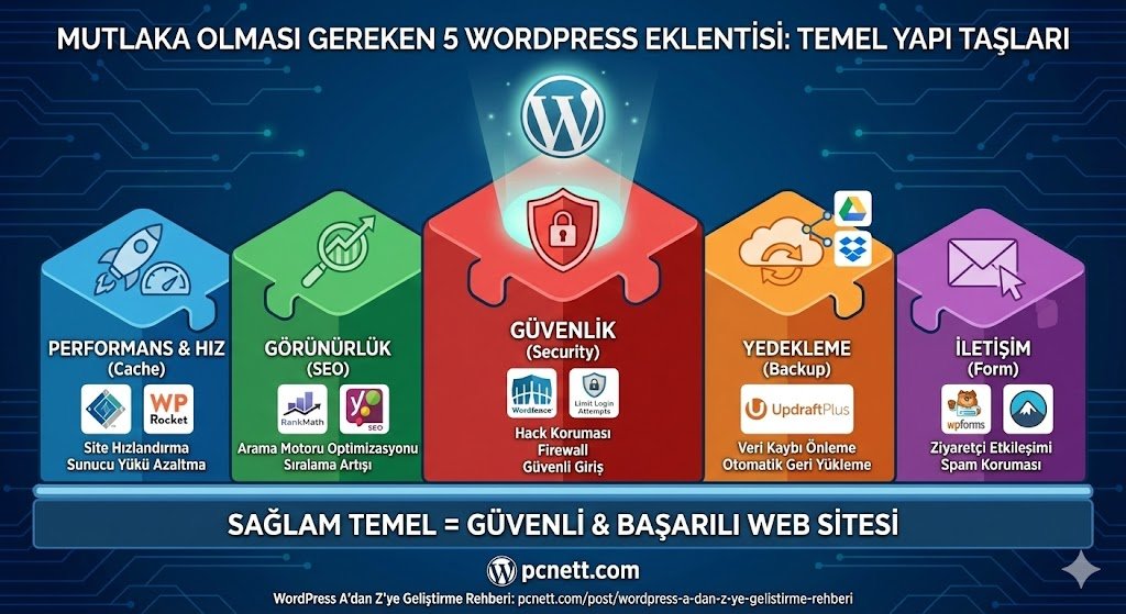 Mutlaka Olması Gereken 5 Eklenti: Cache, SEO, Güvenlik, Yedekleme ve Form