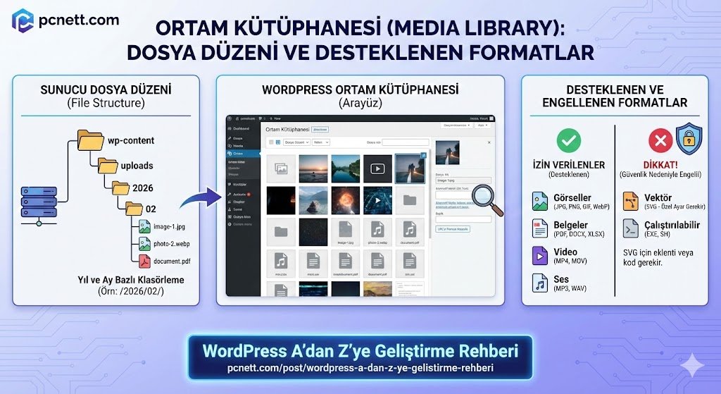 Wordpress Ortam Kütüphanesi (Media Library): Dosya Düzeni ve Desteklenen Formatlar
